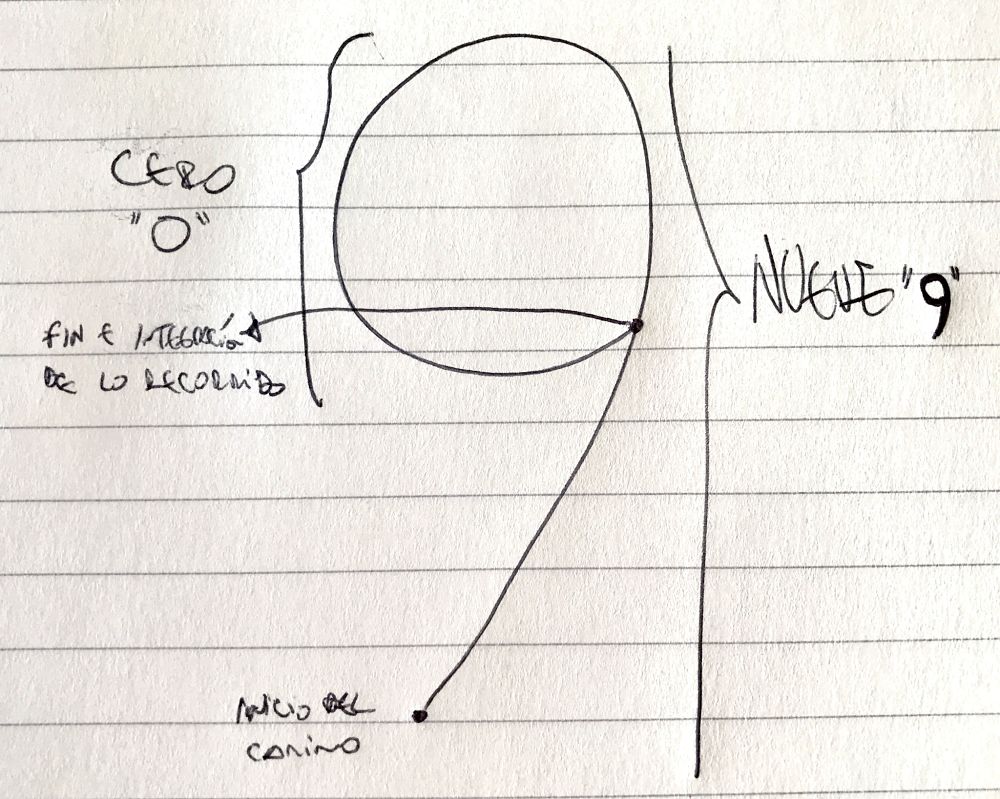 Comprensión del camino del número 9.